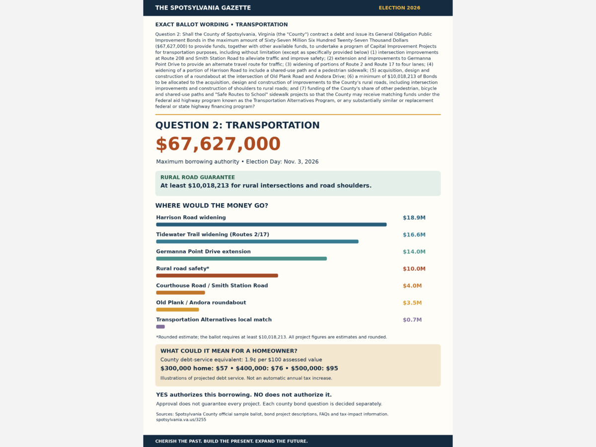 Election 2026: Spotsylvania County Bond #2 earmarked for transportation