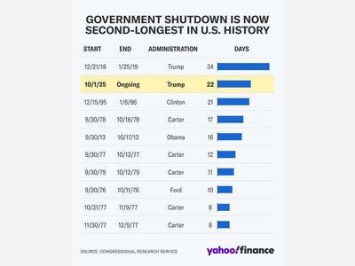 This Federal Shutdown is now the second longest in History 