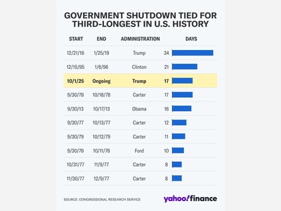 This Federal Government Shutdown is now the third longest in history 