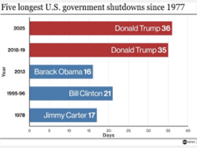 Day 36 of the Federal Government Shutdown The longest ever. 