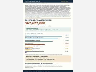 Election 2026: Spotsylvania County Bond #2 earmarked for transportation