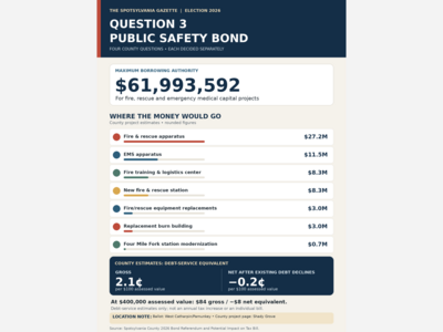 Election 2026: Spotsylvania County Bond #3